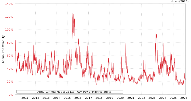 graph of Anhui Xinhua Media Co Ltd APMEM