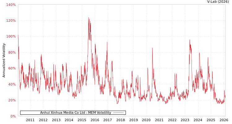 graph of Anhui Xinhua Media Co Ltd MEM