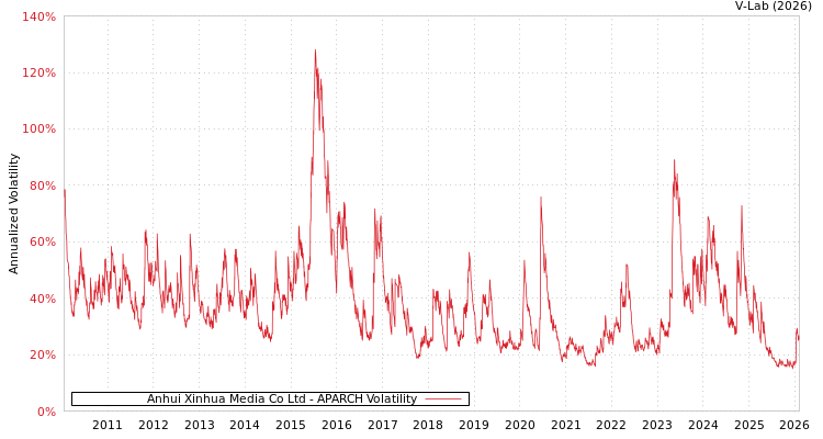 graph of Anhui Xinhua Media Co Ltd APARCH