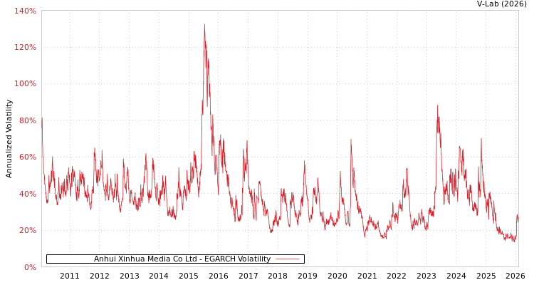 graph of Anhui Xinhua Media Co Ltd EGARCH