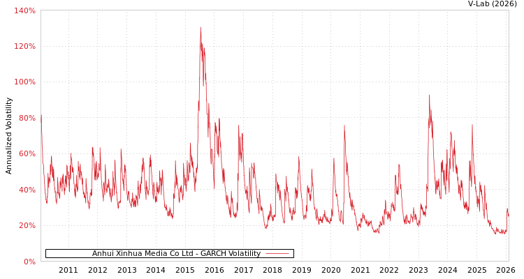 graph of Anhui Xinhua Media Co Ltd GARCH