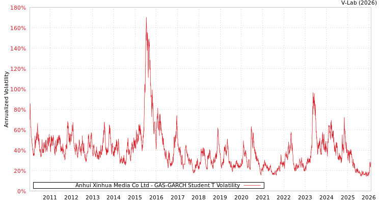 graph of Anhui Xinhua Media Co Ltd GAS-GARCH-T