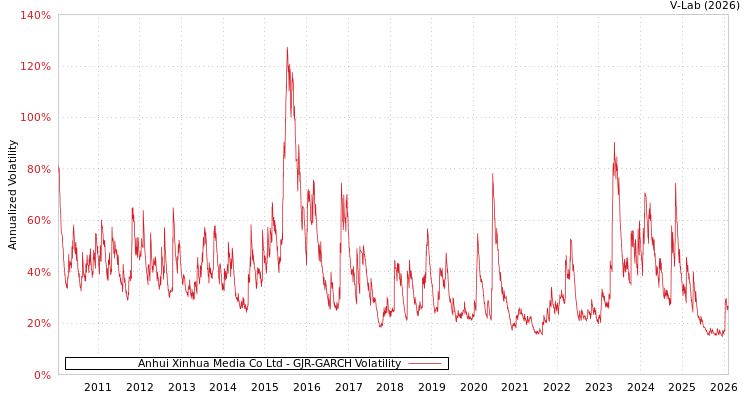 graph of Anhui Xinhua Media Co Ltd GJR-GARCH