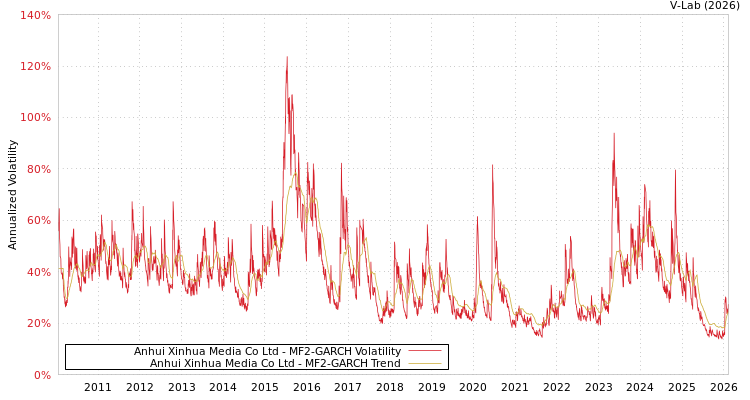 graph of Anhui Xinhua Media Co Ltd MF2-GARCH