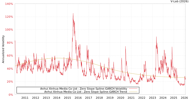graph of Anhui Xinhua Media Co Ltd S0GARCH