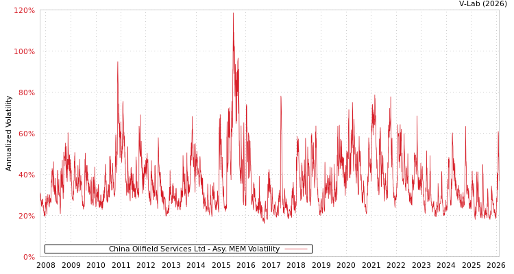 graph of China Oilfield Services Ltd AMEM