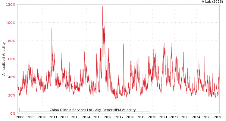 graph of China Oilfield Services Ltd APMEM