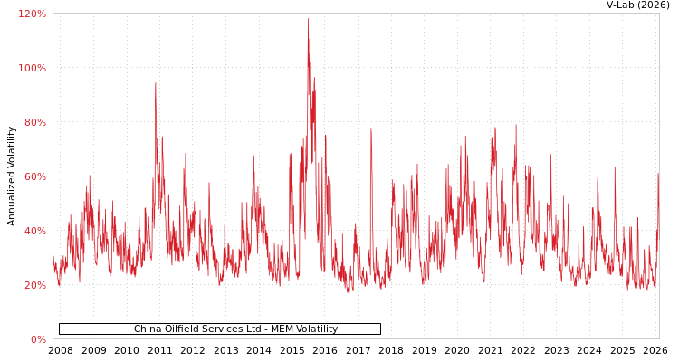 graph of China Oilfield Services Ltd MEM