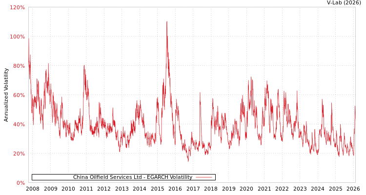 graph of China Oilfield Services Ltd EGARCH