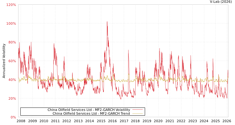 graph of China Oilfield Services Ltd MF2-GARCH