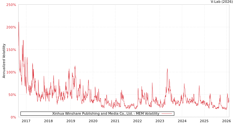 graph of Xinhua Winshare Publishing and Media Co., Ltd. MEM
