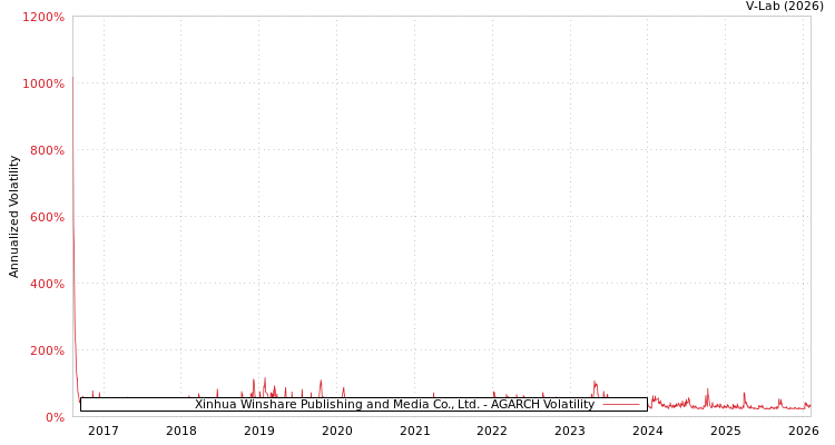 graph of Xinhua Winshare Publishing and Media Co., Ltd. AGARCH