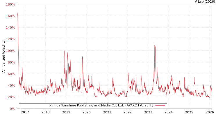 graph of Xinhua Winshare Publishing and Media Co., Ltd. APARCH