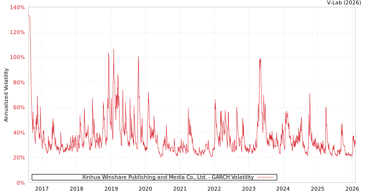 graph of Xinhua Winshare Publishing and Media Co., Ltd. GARCH