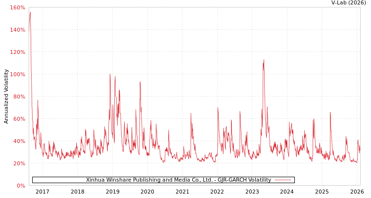 graph of Xinhua Winshare Publishing and Media Co., Ltd. GJR-GARCH