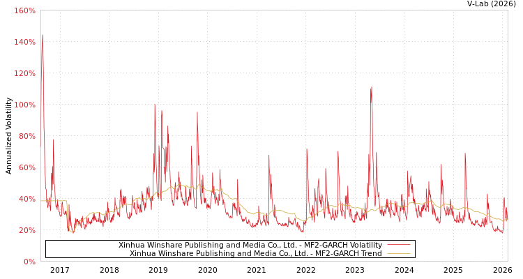 graph of Xinhua Winshare Publishing and Media Co., Ltd. MF2-GARCH