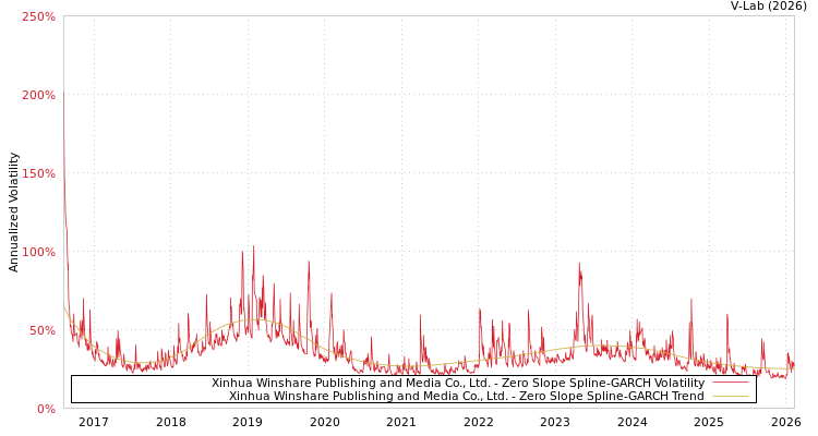 graph of Xinhua Winshare Publishing and Media Co., Ltd. S0GARCH