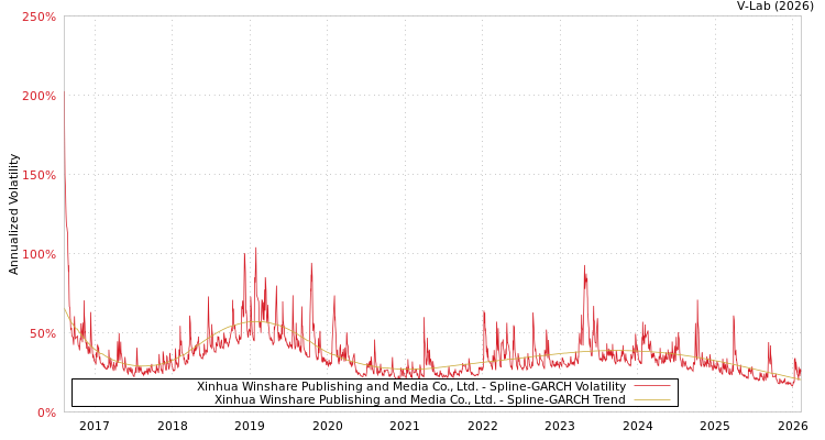 graph of Xinhua Winshare Publishing and Media Co., Ltd. SGARCH