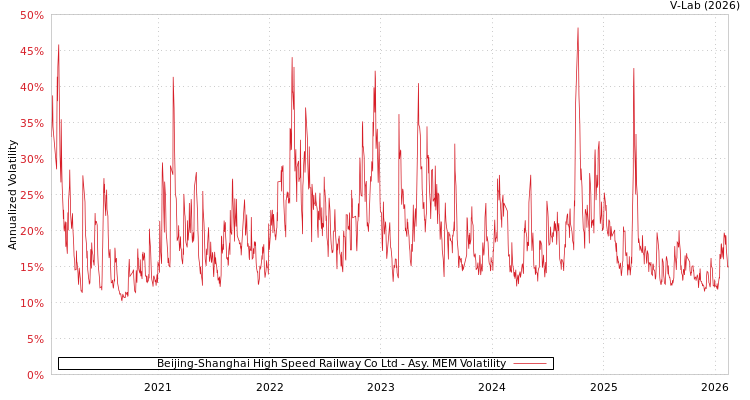 graph of Beijing-Shanghai High Speed Railway Co Ltd AMEM