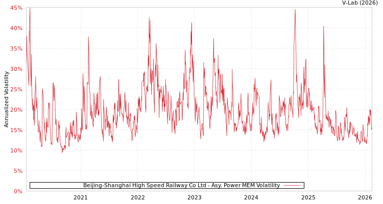 graph of Beijing-Shanghai High Speed Railway Co Ltd APMEM