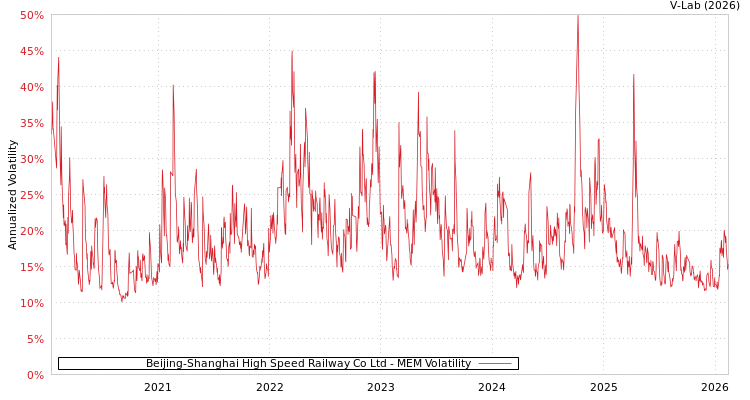graph of Beijing-Shanghai High Speed Railway Co Ltd MEM