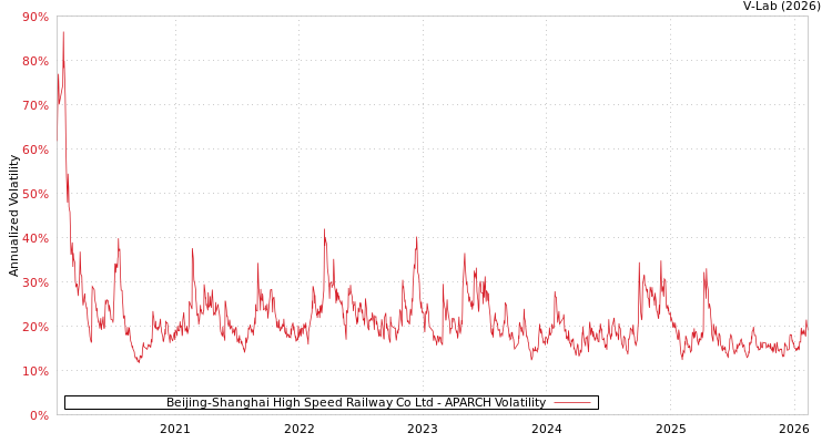 graph of Beijing-Shanghai High Speed Railway Co Ltd APARCH