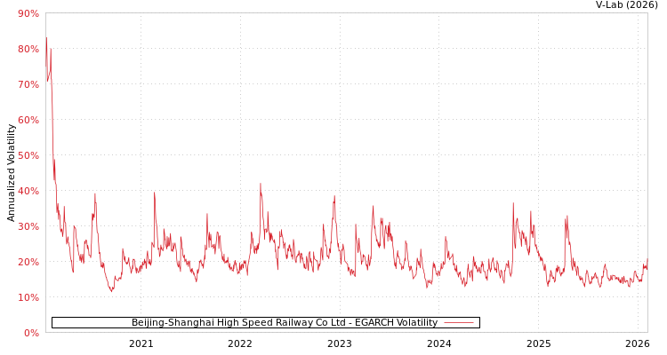 graph of Beijing-Shanghai High Speed Railway Co Ltd EGARCH
