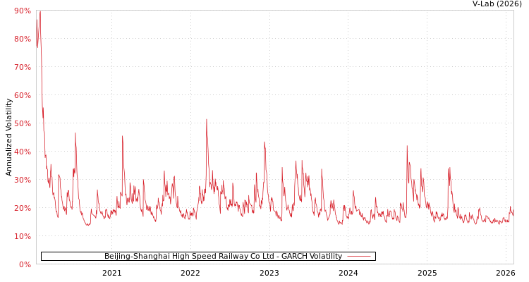 graph of Beijing-Shanghai High Speed Railway Co Ltd GARCH