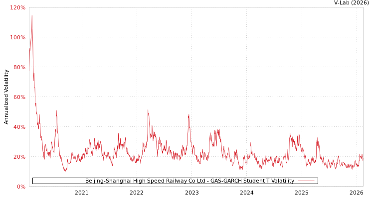 graph of Beijing-Shanghai High Speed Railway Co Ltd GAS-GARCH-T