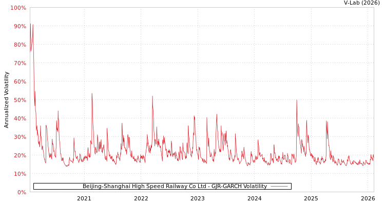 graph of Beijing-Shanghai High Speed Railway Co Ltd GJR-GARCH