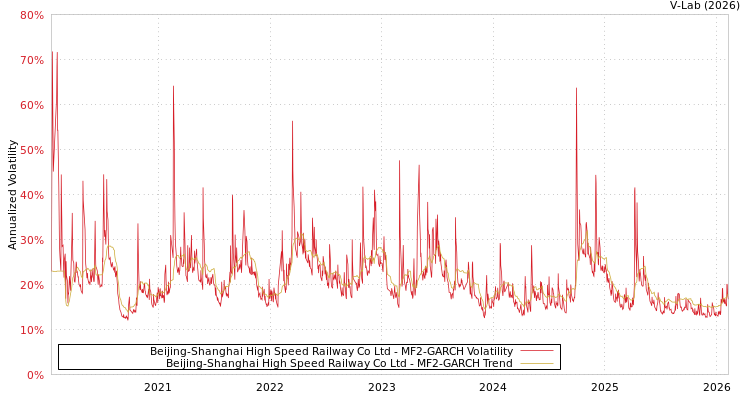 graph of Beijing-Shanghai High Speed Railway Co Ltd MF2-GARCH