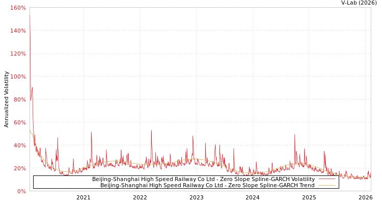 graph of Beijing-Shanghai High Speed Railway Co Ltd S0GARCH