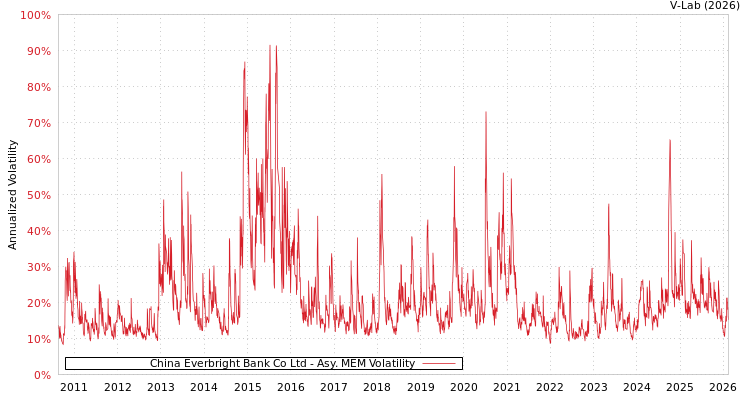 graph of China Everbright Bank Co Ltd AMEM