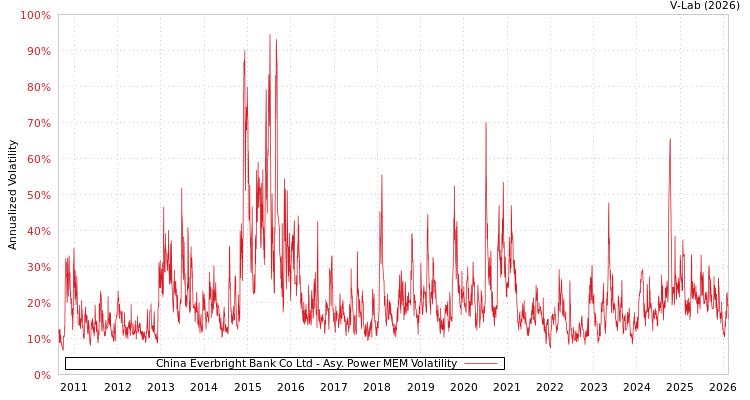graph of China Everbright Bank Co Ltd APMEM