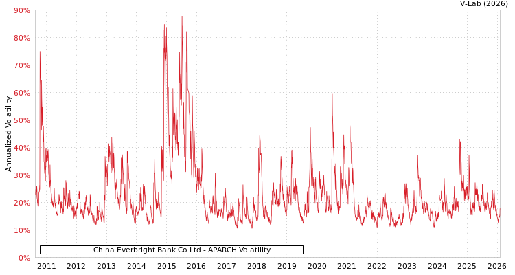 graph of China Everbright Bank Co Ltd APARCH