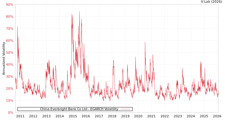 graph of China Everbright Bank Co Ltd EGARCH