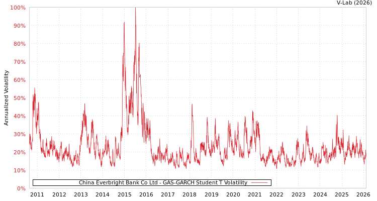 graph of China Everbright Bank Co Ltd GAS-GARCH-T