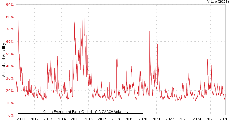 graph of China Everbright Bank Co Ltd GJR-GARCH