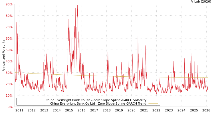 graph of China Everbright Bank Co Ltd S0GARCH