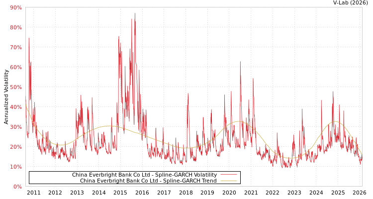 graph of China Everbright Bank Co Ltd SGARCH