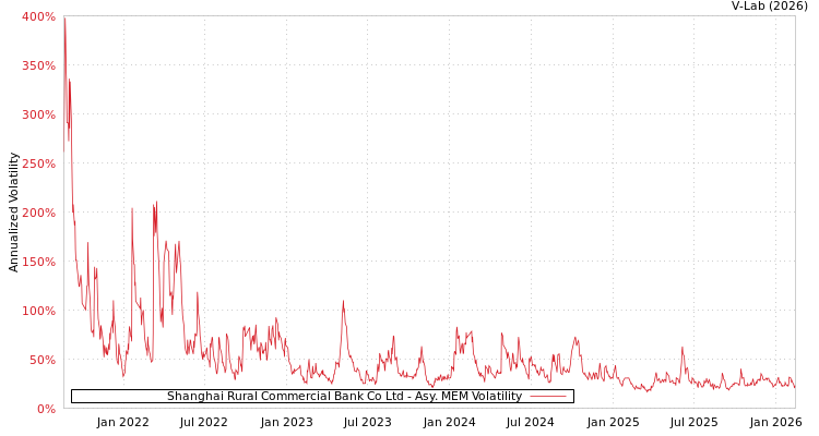 graph of Shanghai Rural Commercial Bank Co Ltd AMEM