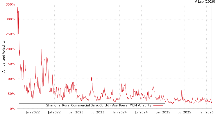 graph of Shanghai Rural Commercial Bank Co Ltd APMEM