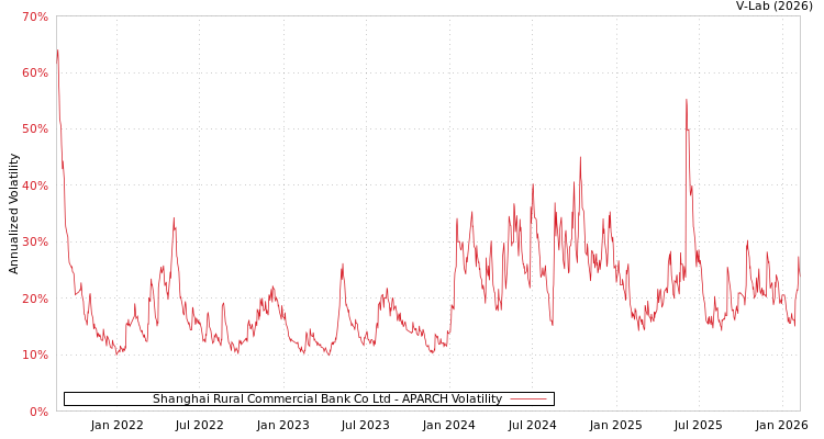 graph of Shanghai Rural Commercial Bank Co Ltd APARCH