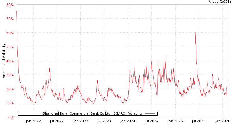 graph of Shanghai Rural Commercial Bank Co Ltd EGARCH