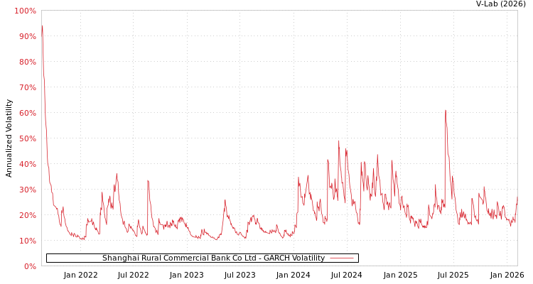 graph of Shanghai Rural Commercial Bank Co Ltd GARCH