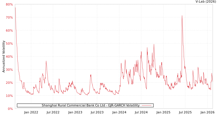 graph of Shanghai Rural Commercial Bank Co Ltd GJR-GARCH