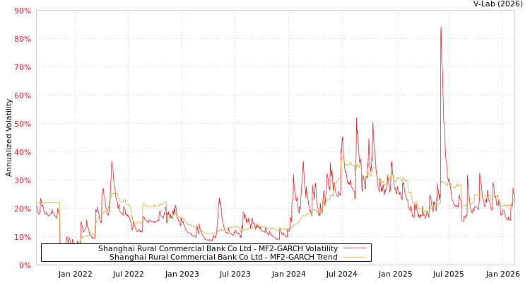 graph of Shanghai Rural Commercial Bank Co Ltd MF2-GARCH