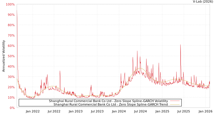 graph of Shanghai Rural Commercial Bank Co Ltd S0GARCH