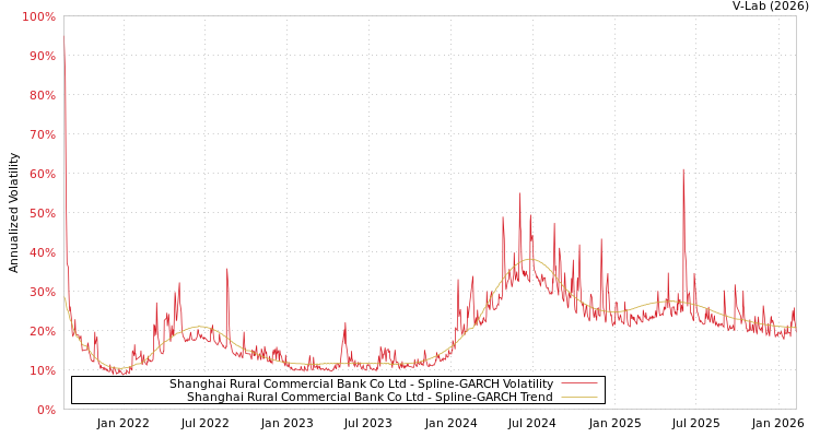 graph of Shanghai Rural Commercial Bank Co Ltd SGARCH