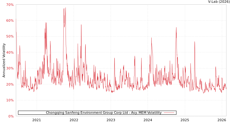graph of Chongqing Sanfeng Environment Group Corp Ltd AMEM